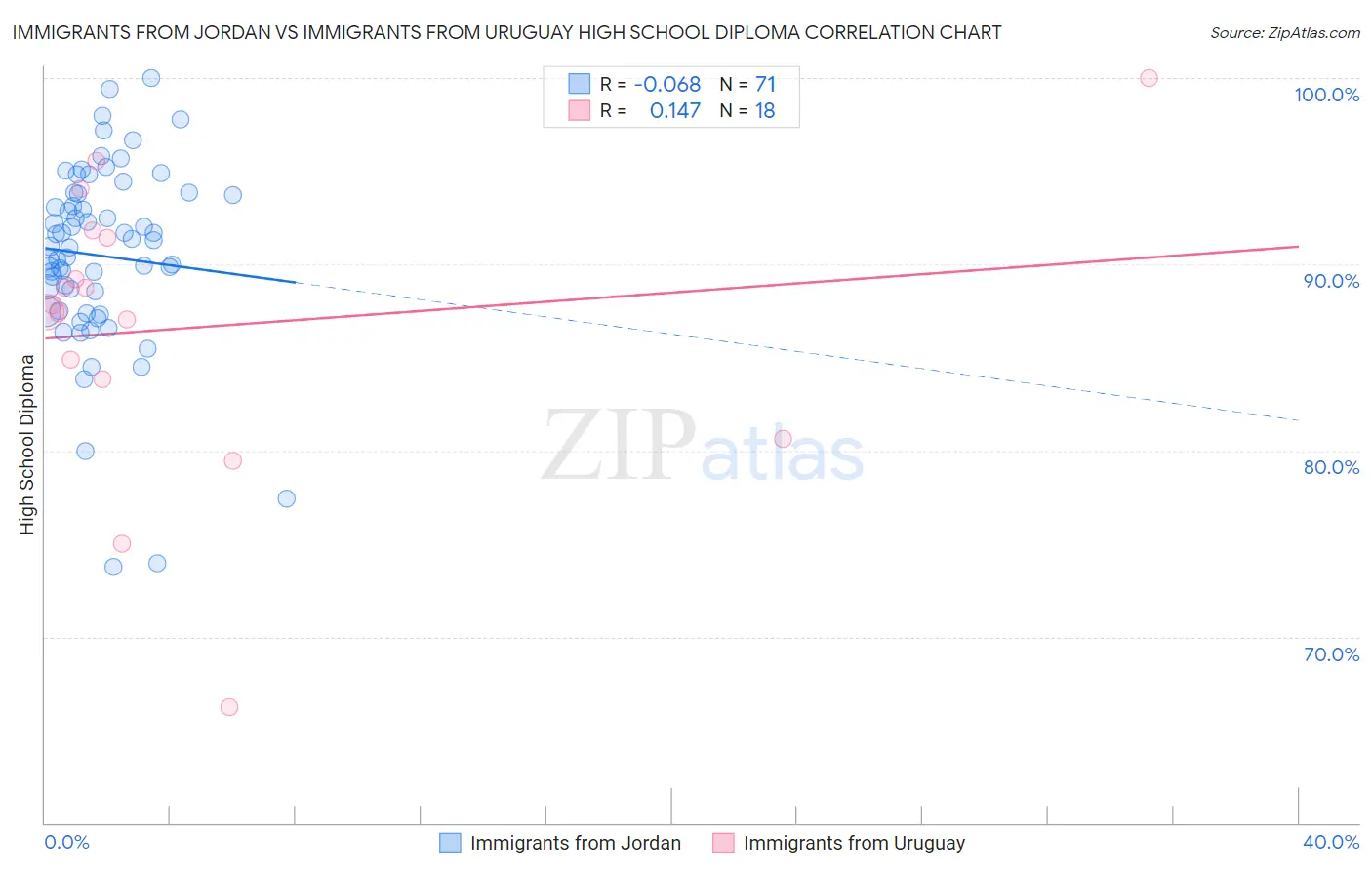 Immigrants from Jordan vs Immigrants from Uruguay High School Diploma