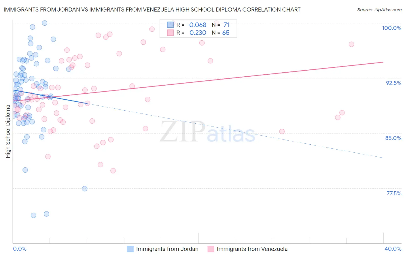 Immigrants from Jordan vs Immigrants from Venezuela High School Diploma