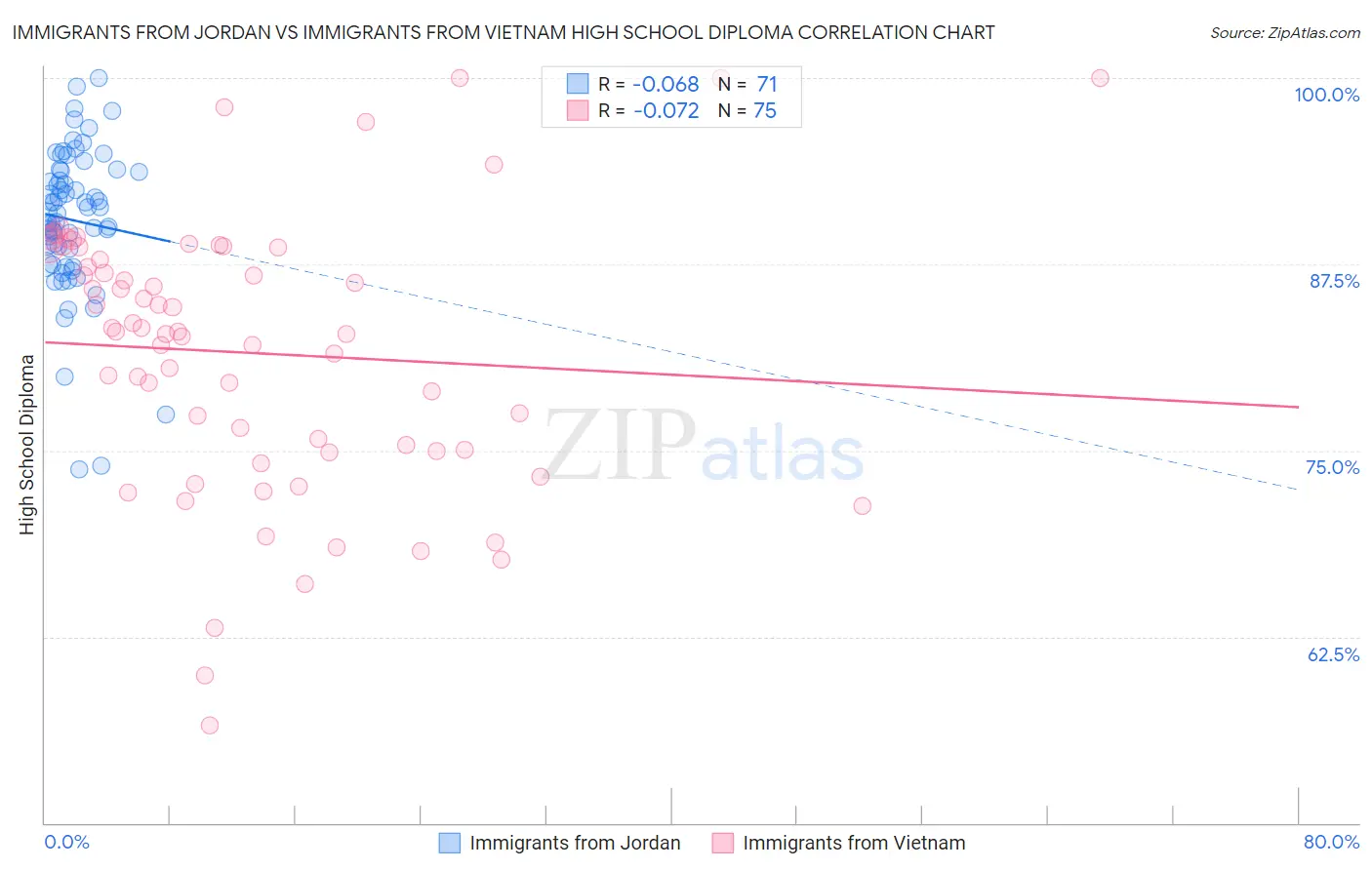 Immigrants from Jordan vs Immigrants from Vietnam High School Diploma