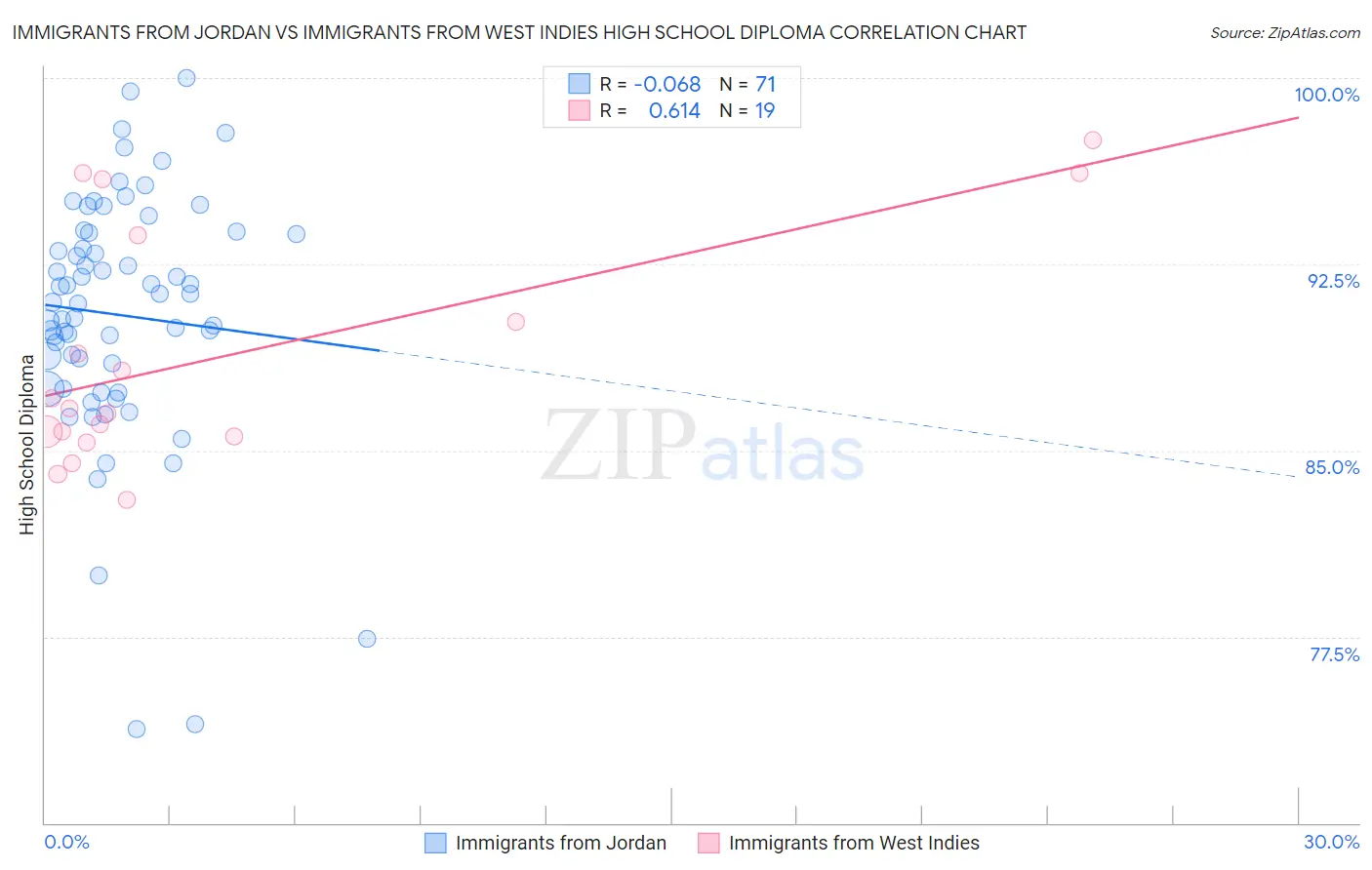Immigrants from Jordan vs Immigrants from West Indies High School Diploma