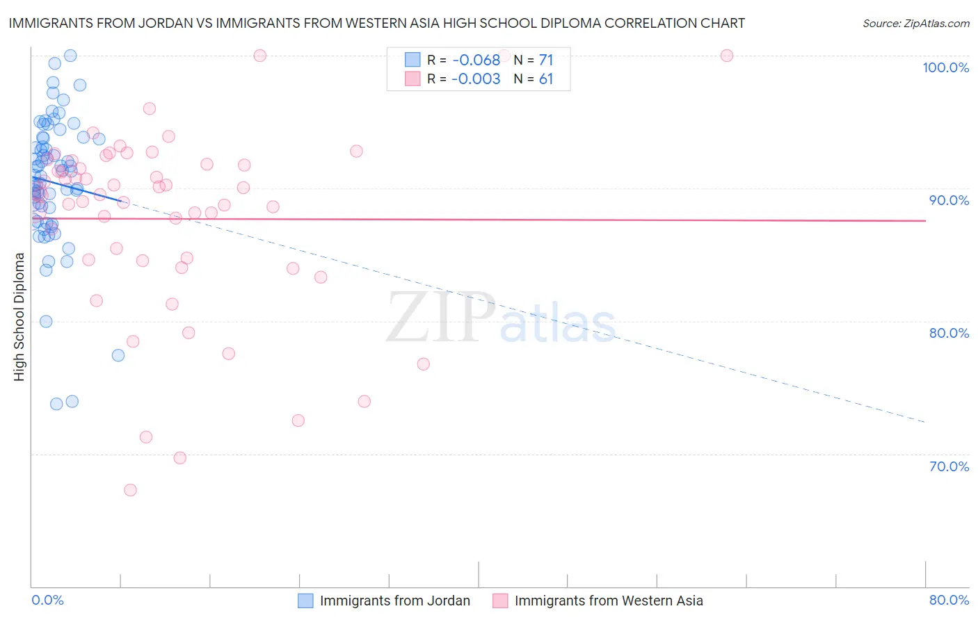 Immigrants from Jordan vs Immigrants from Western Asia High School Diploma