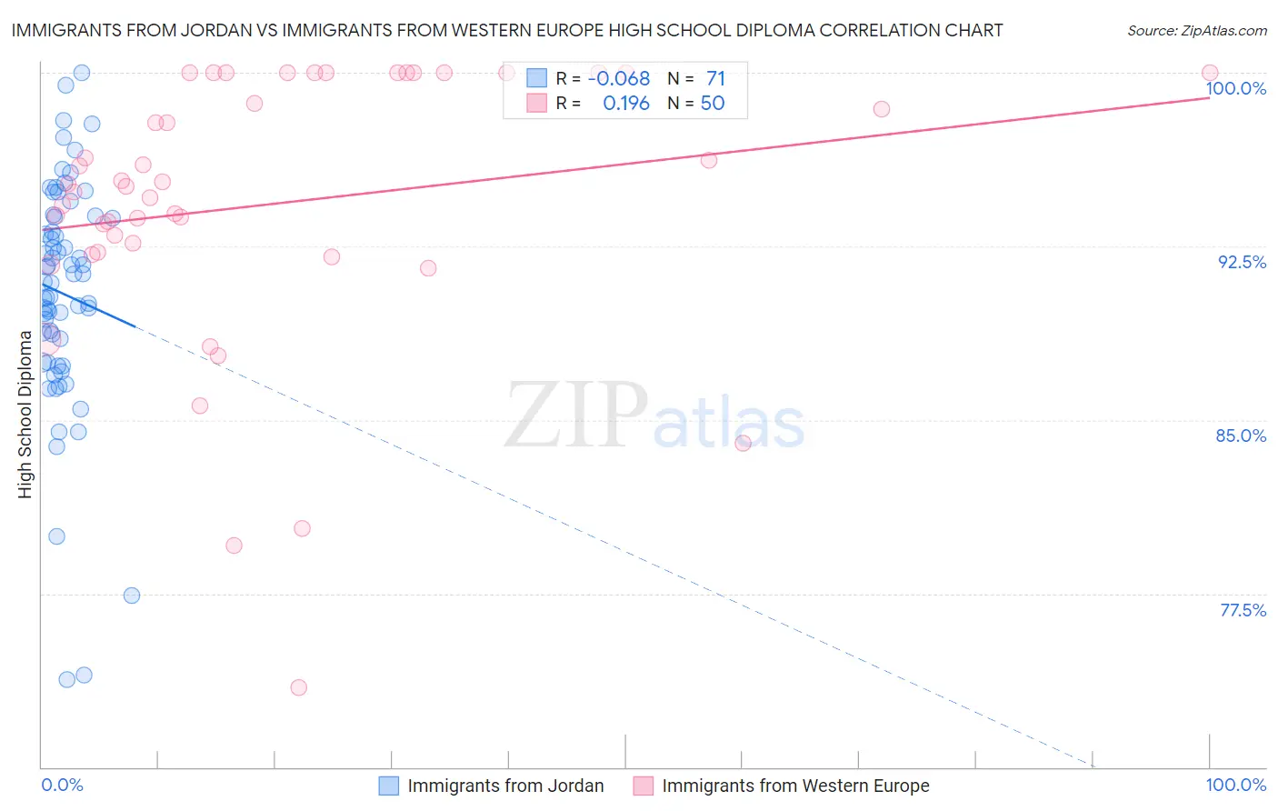 Immigrants from Jordan vs Immigrants from Western Europe High School Diploma