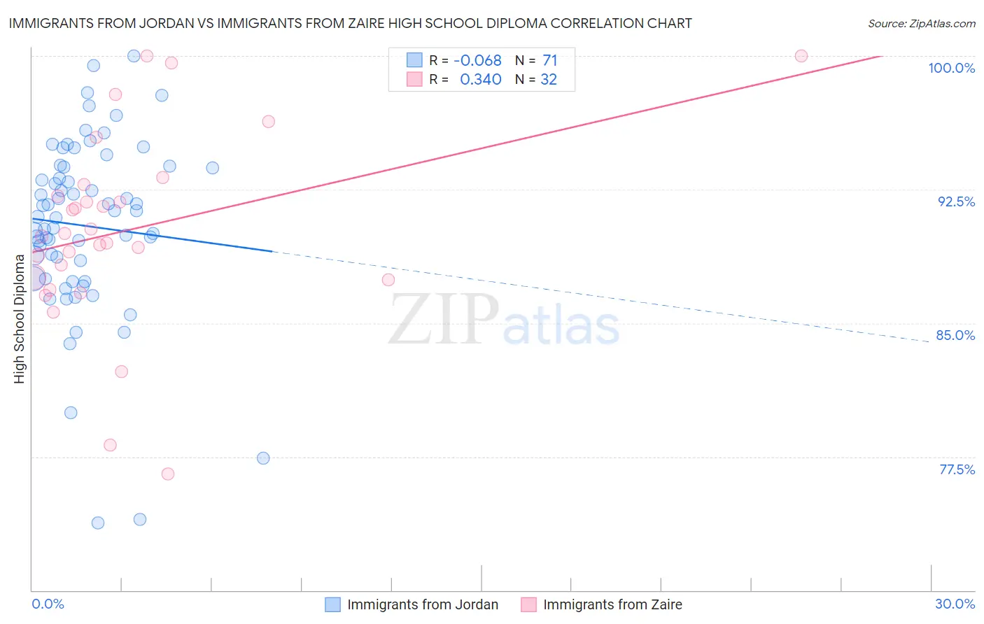 Immigrants from Jordan vs Immigrants from Zaire High School Diploma