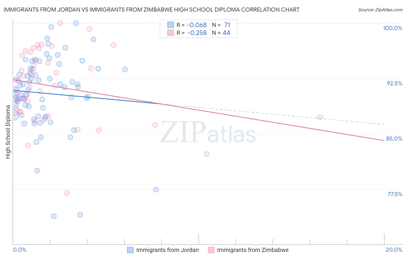 Immigrants from Jordan vs Immigrants from Zimbabwe High School Diploma