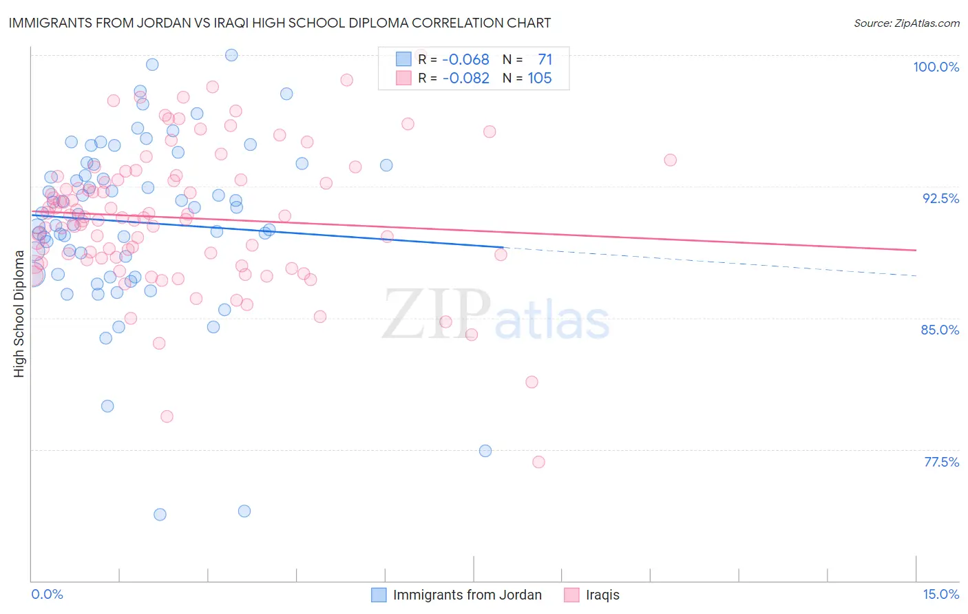 Immigrants from Jordan vs Iraqi High School Diploma