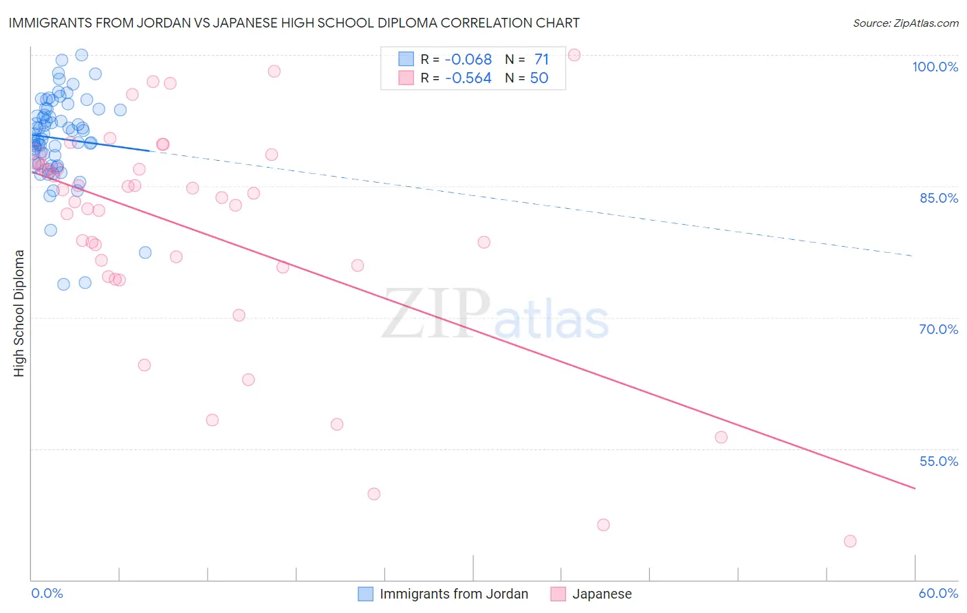 Immigrants from Jordan vs Japanese High School Diploma