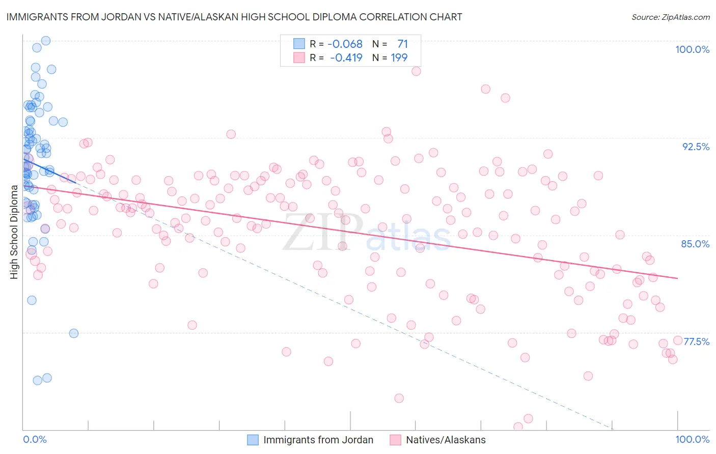 Immigrants from Jordan vs Native/Alaskan High School Diploma