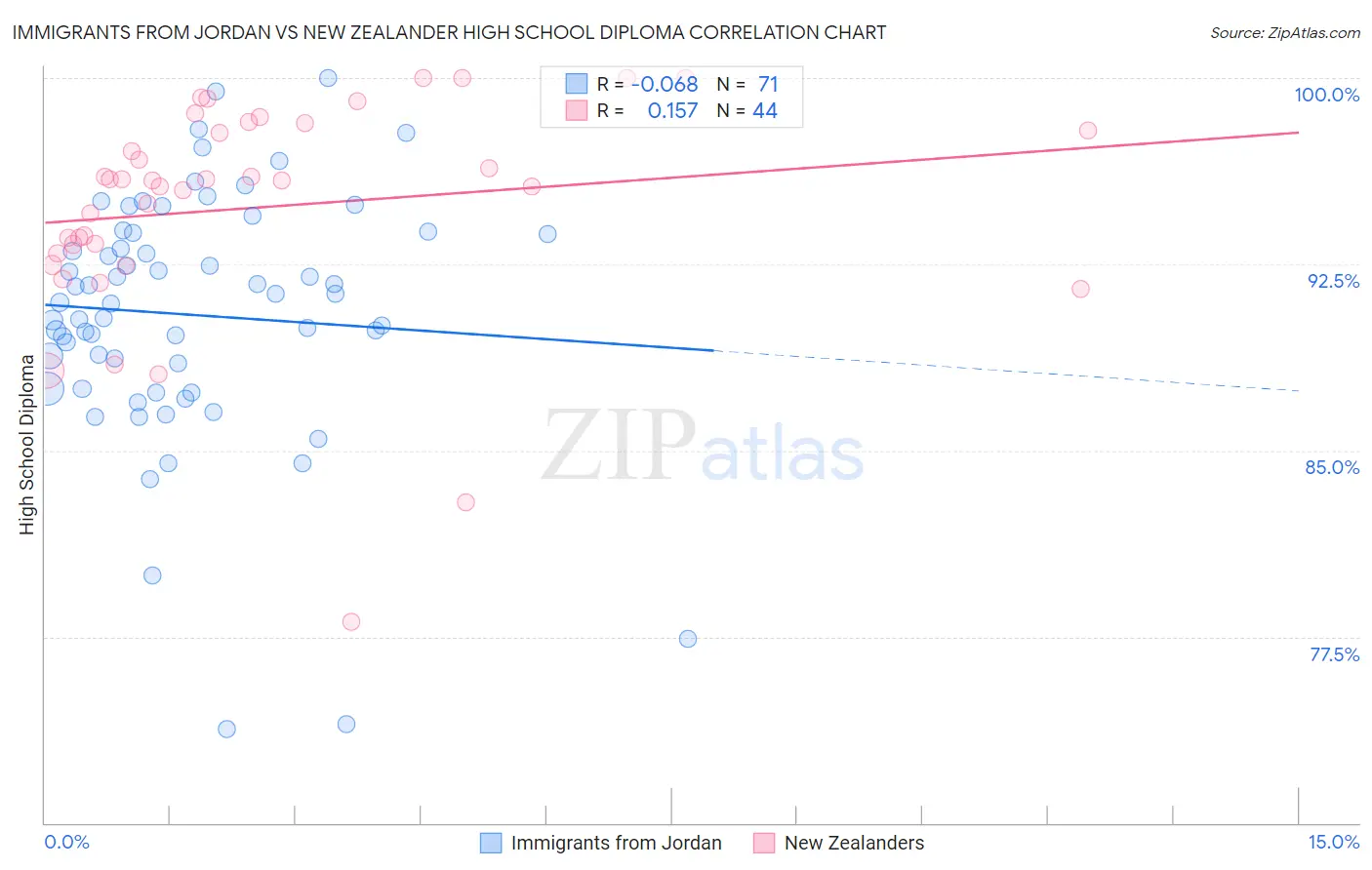 Immigrants from Jordan vs New Zealander High School Diploma