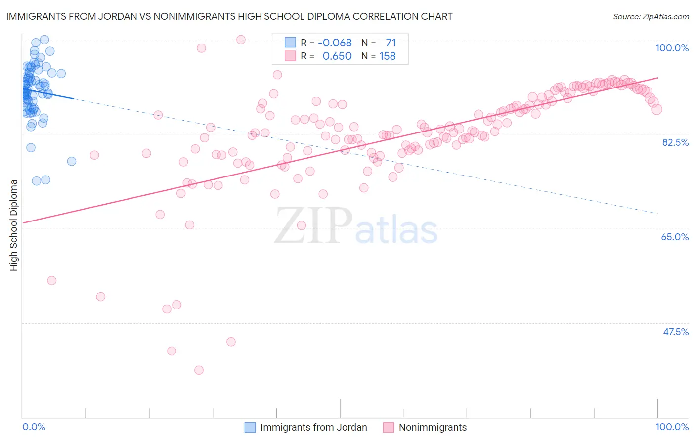 Immigrants from Jordan vs Nonimmigrants High School Diploma