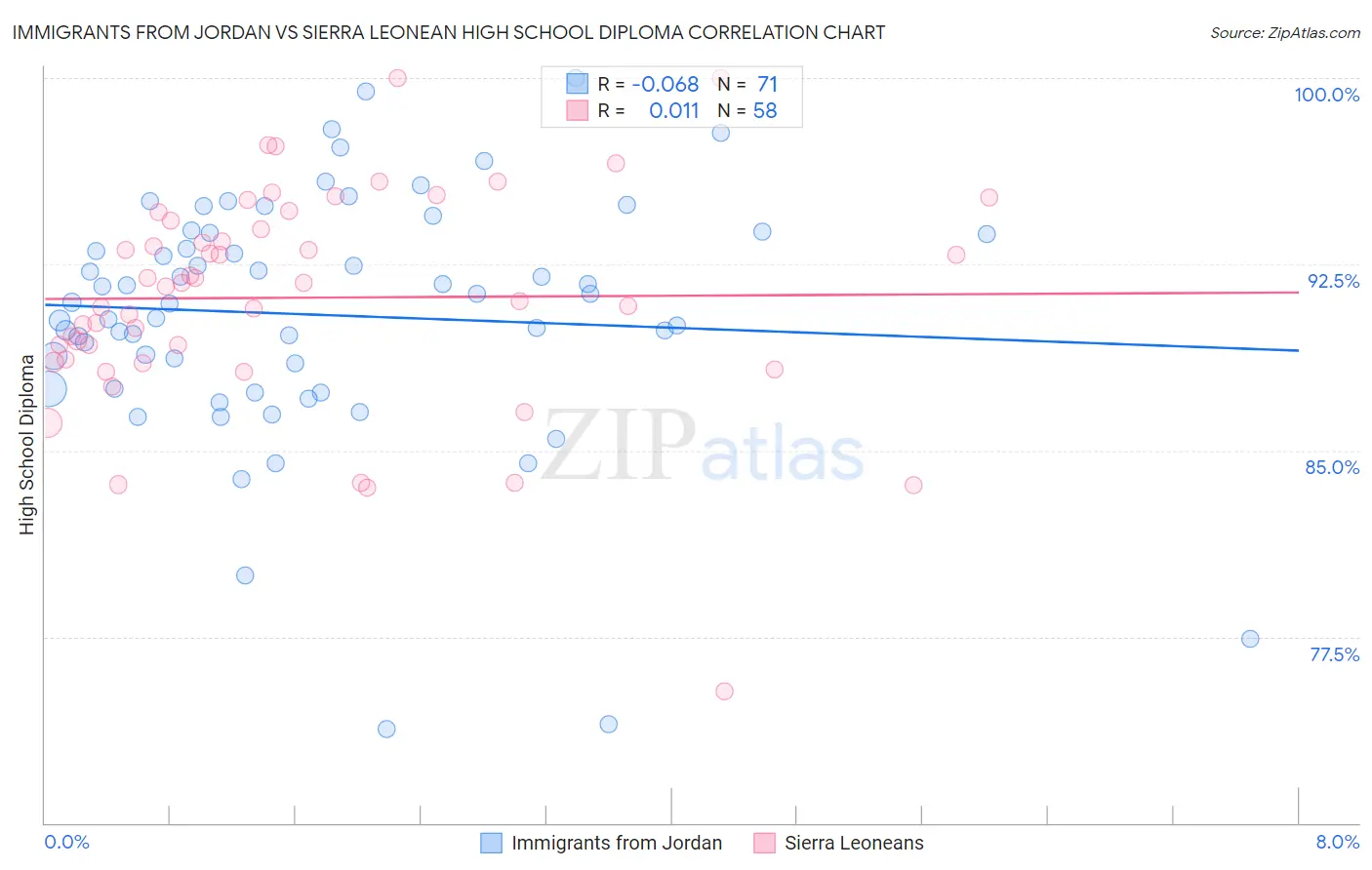 Immigrants from Jordan vs Sierra Leonean High School Diploma