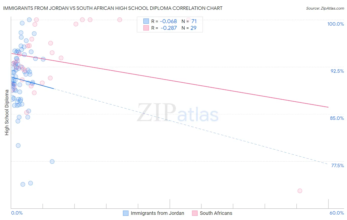 Immigrants from Jordan vs South African High School Diploma