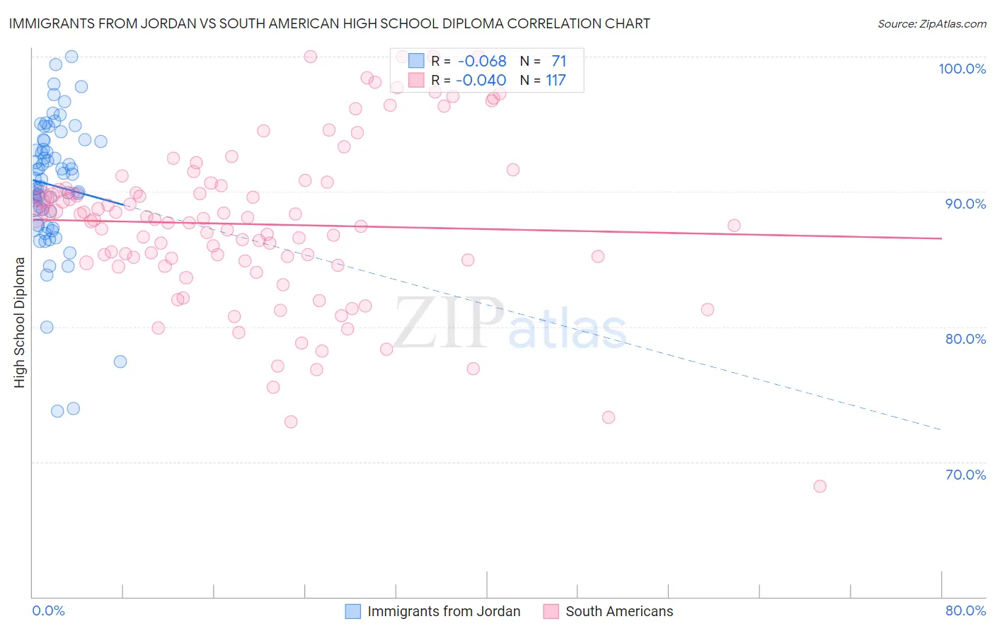 Immigrants from Jordan vs South American High School Diploma