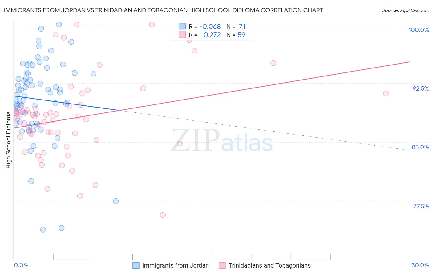 Immigrants from Jordan vs Trinidadian and Tobagonian High School Diploma