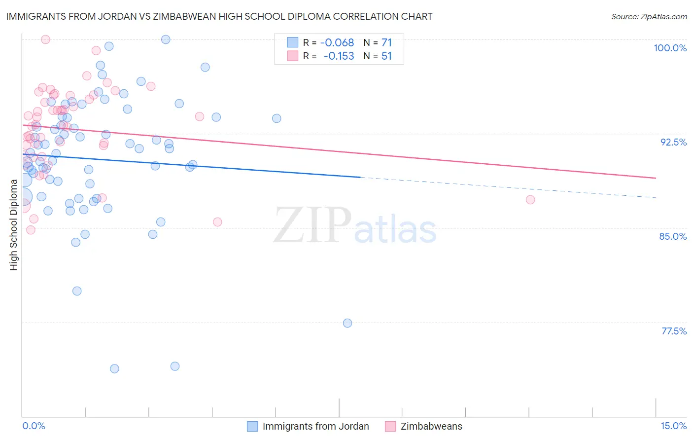 Immigrants from Jordan vs Zimbabwean High School Diploma