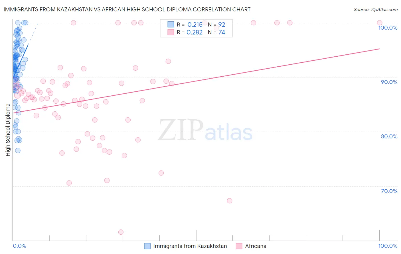 Immigrants from Kazakhstan vs African High School Diploma