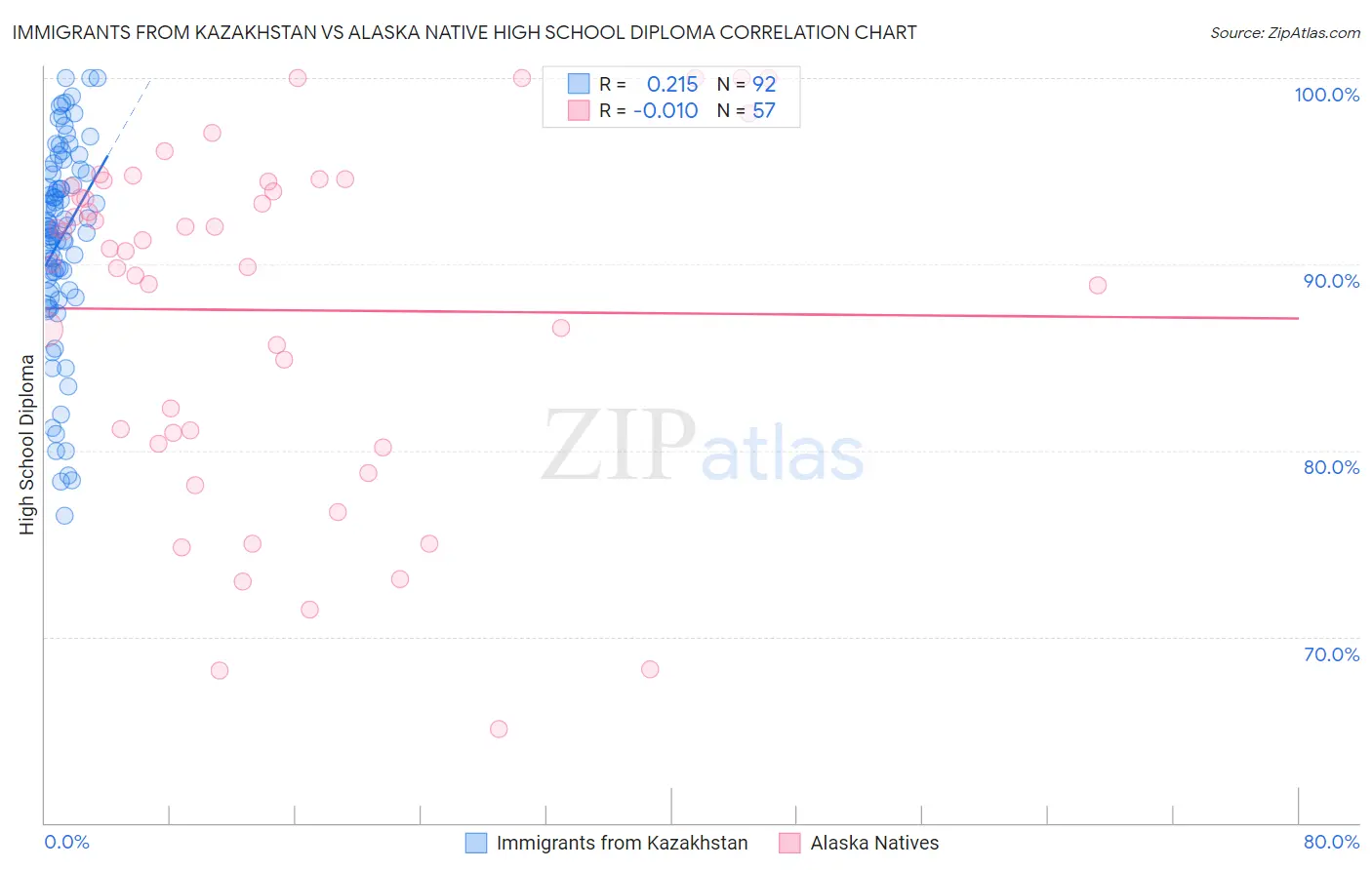 Immigrants from Kazakhstan vs Alaska Native High School Diploma