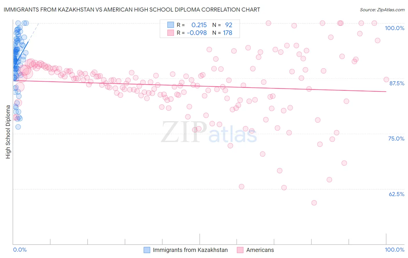 Immigrants from Kazakhstan vs American High School Diploma