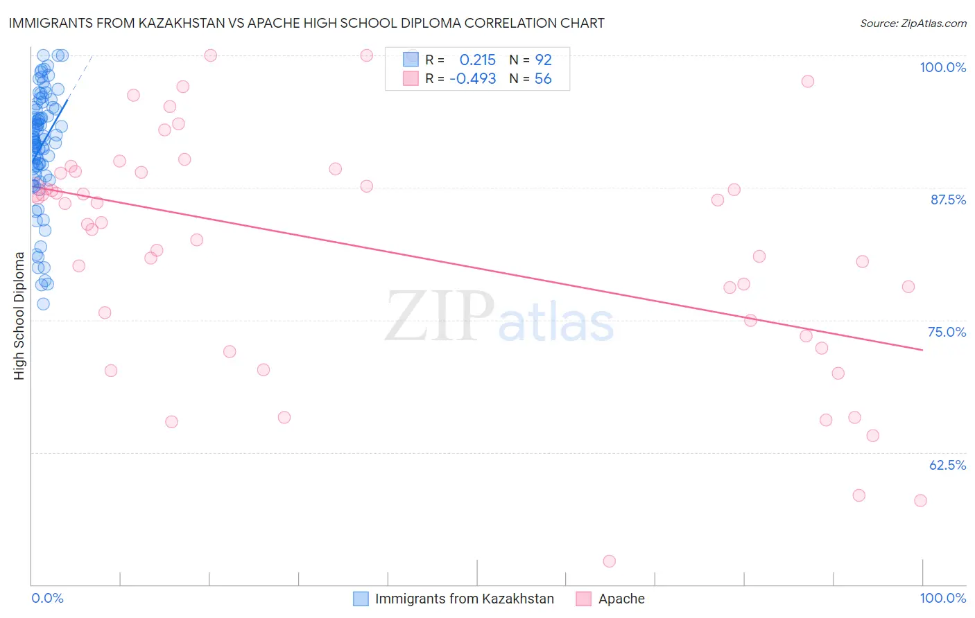 Immigrants from Kazakhstan vs Apache High School Diploma