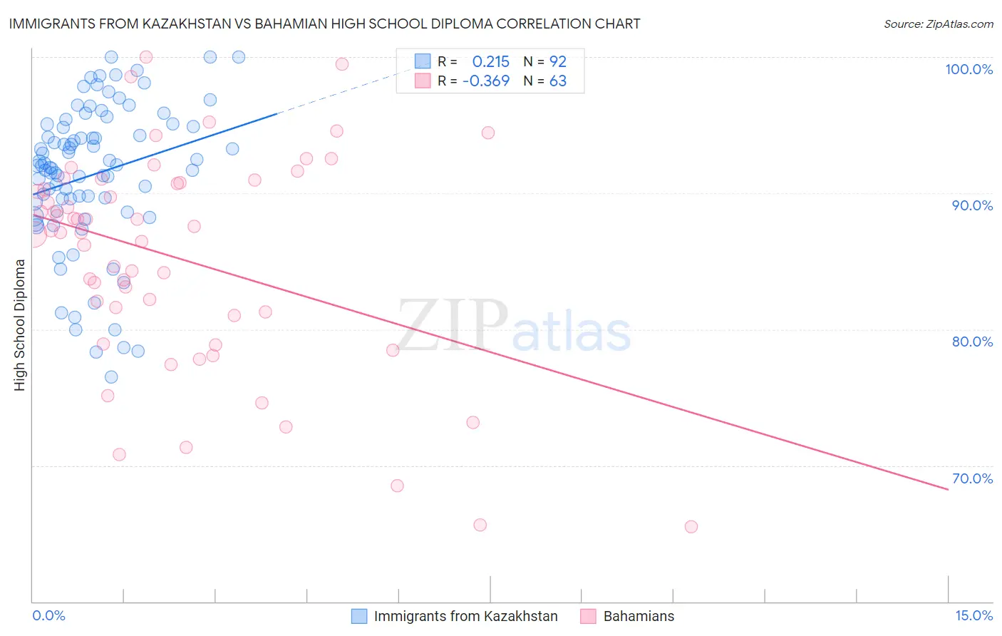 Immigrants from Kazakhstan vs Bahamian High School Diploma