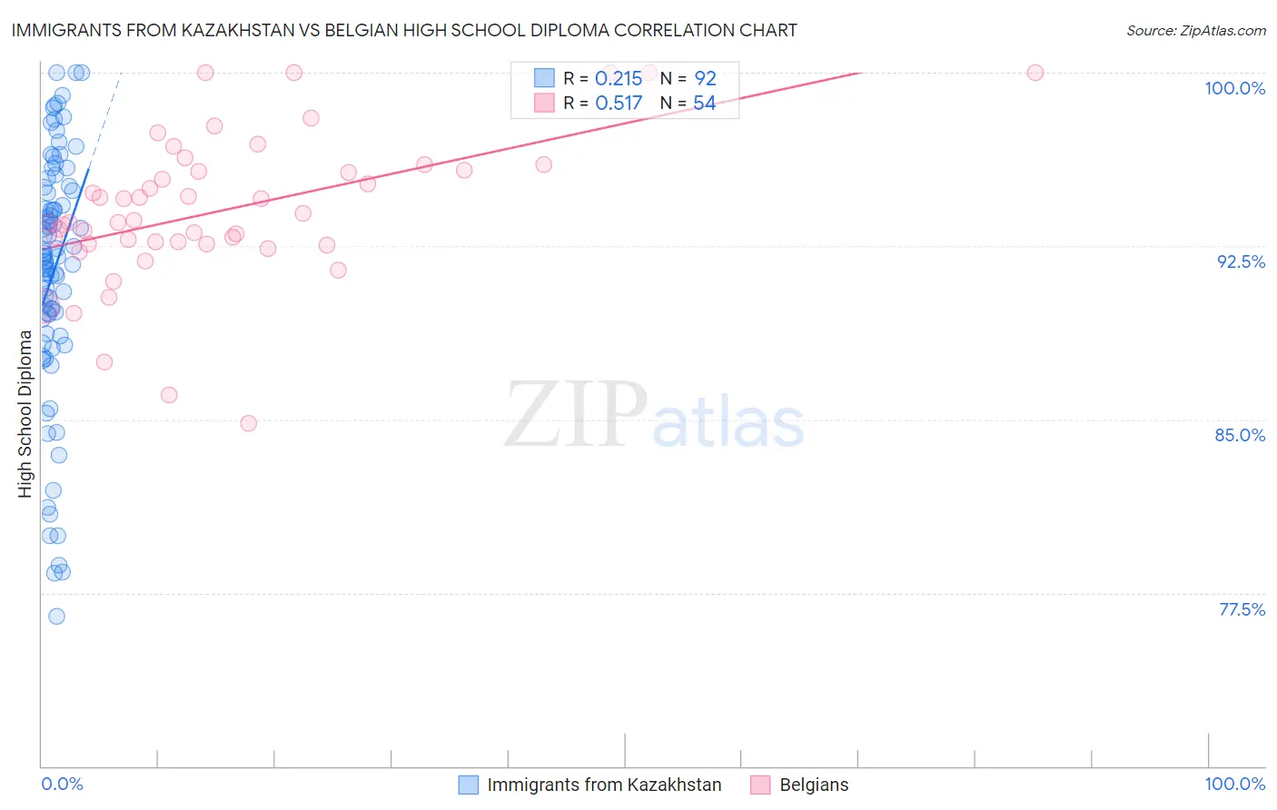 Immigrants from Kazakhstan vs Belgian High School Diploma