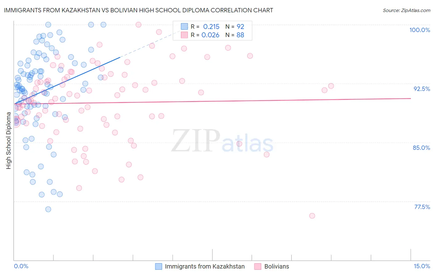 Immigrants from Kazakhstan vs Bolivian High School Diploma