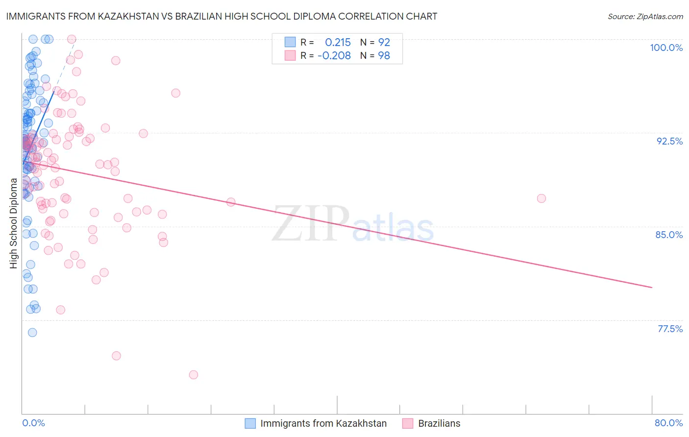 Immigrants from Kazakhstan vs Brazilian High School Diploma