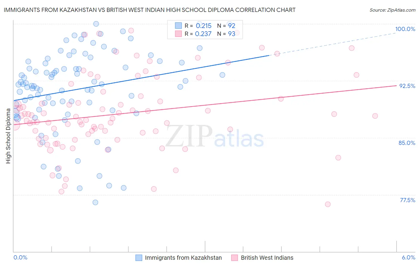 Immigrants from Kazakhstan vs British West Indian High School Diploma
