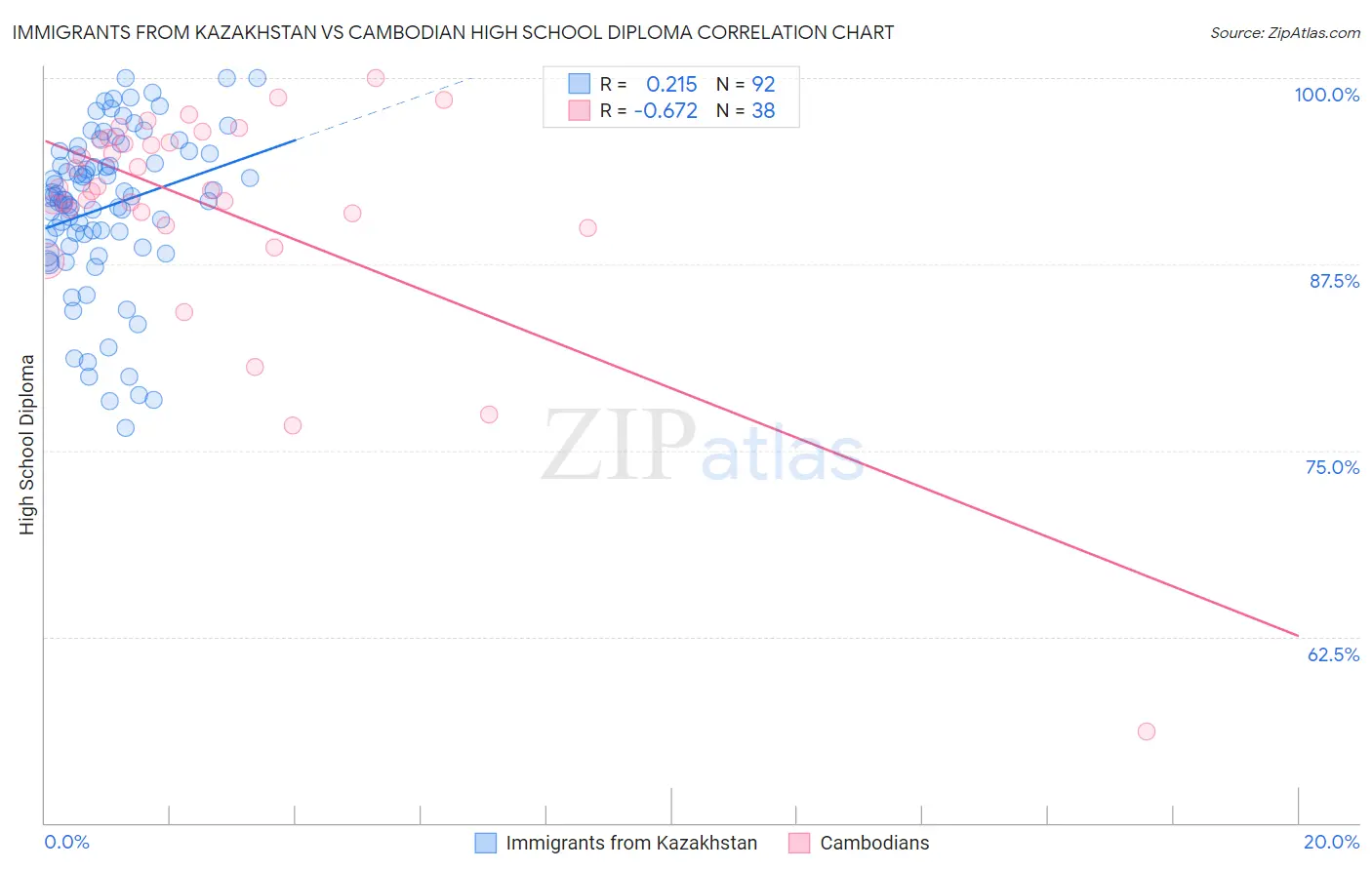 Immigrants from Kazakhstan vs Cambodian High School Diploma