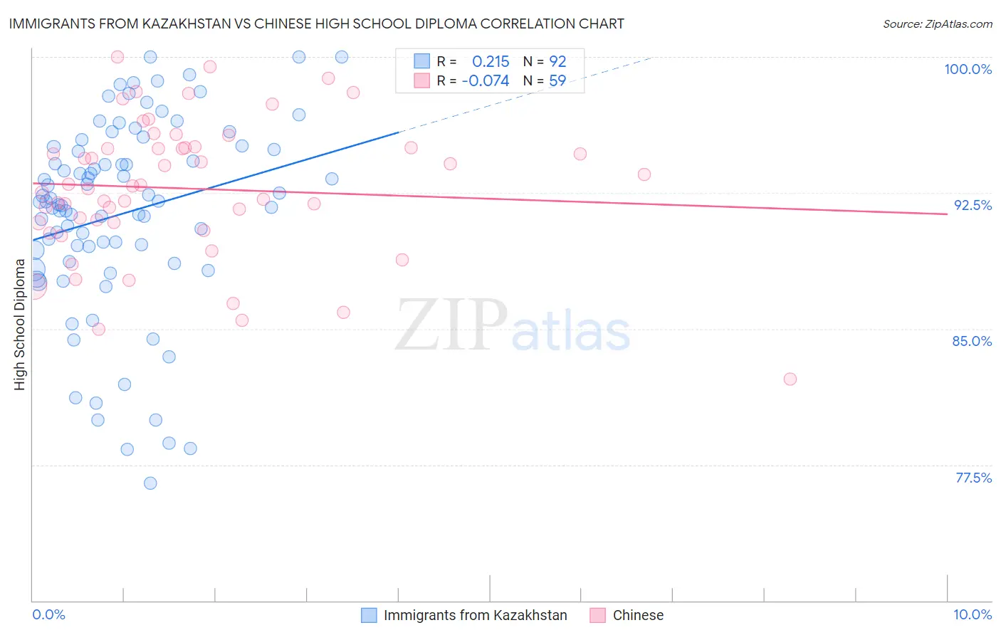 Immigrants from Kazakhstan vs Chinese High School Diploma