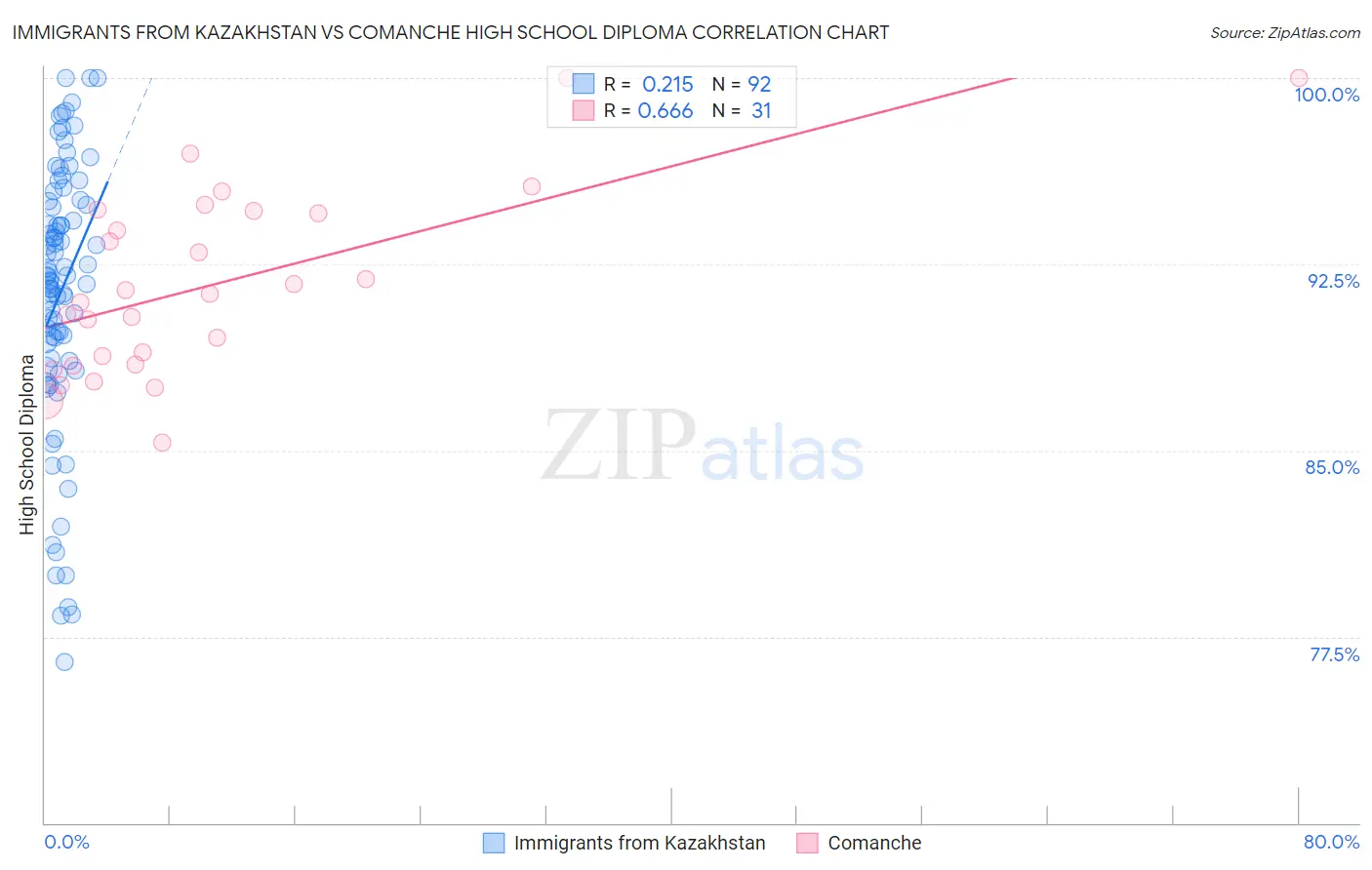 Immigrants from Kazakhstan vs Comanche High School Diploma
