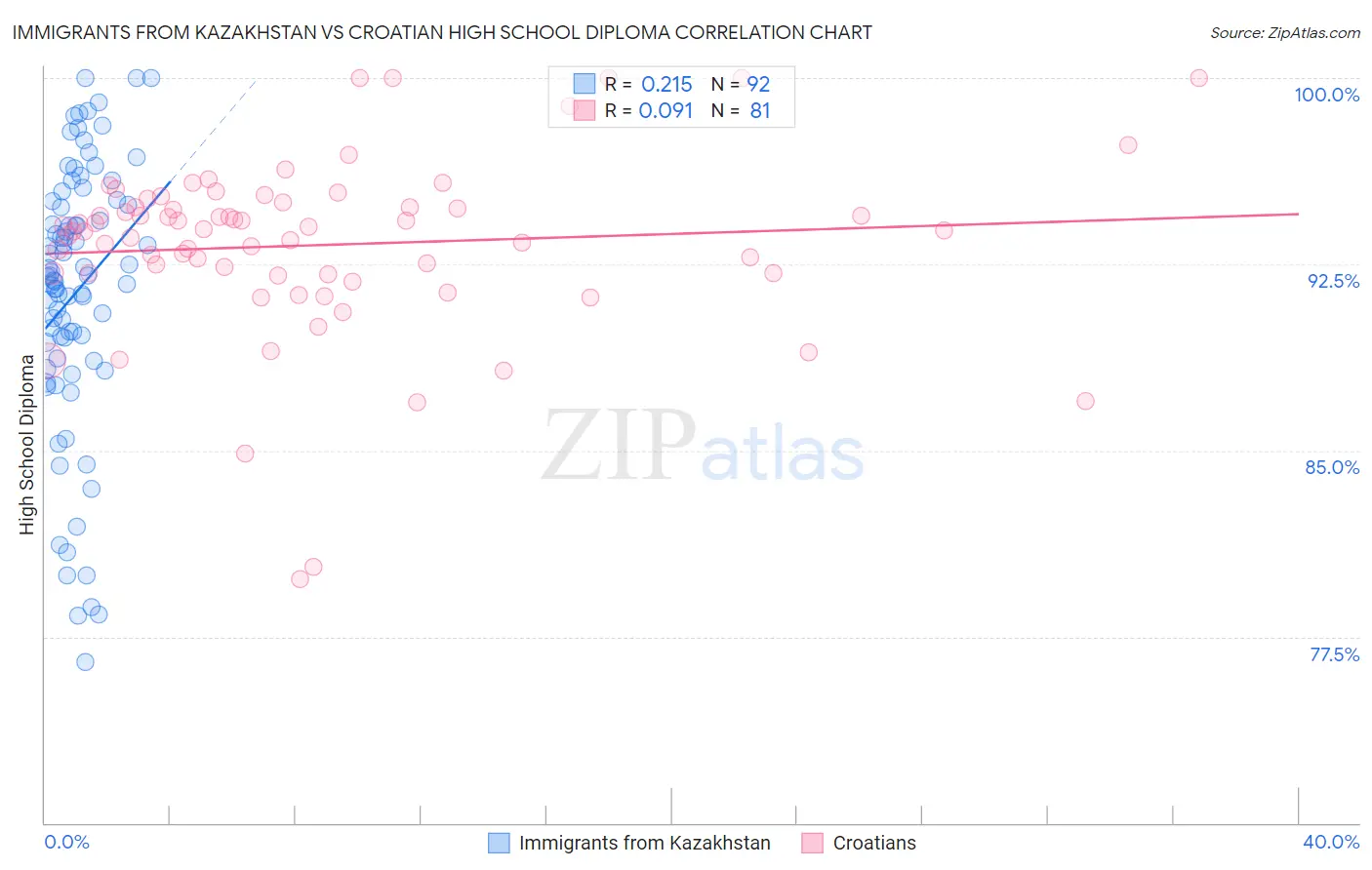 Immigrants from Kazakhstan vs Croatian High School Diploma