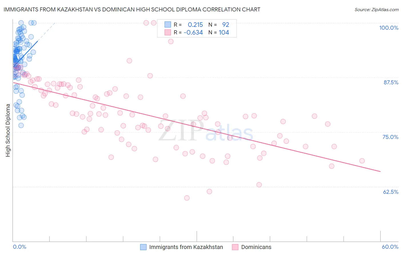 Immigrants from Kazakhstan vs Dominican High School Diploma