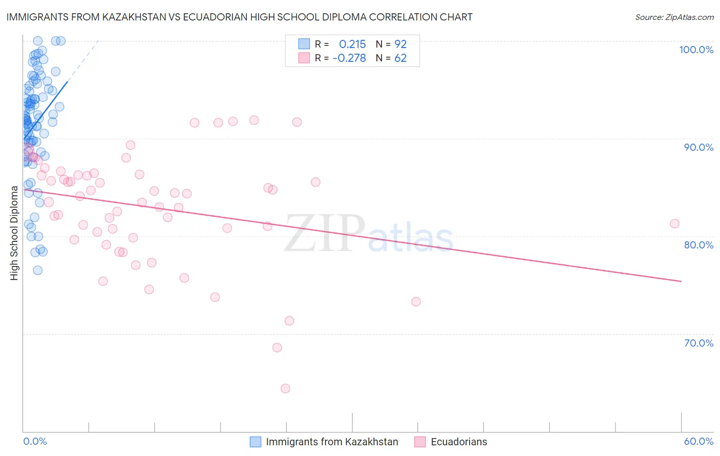 Immigrants from Kazakhstan vs Ecuadorian High School Diploma