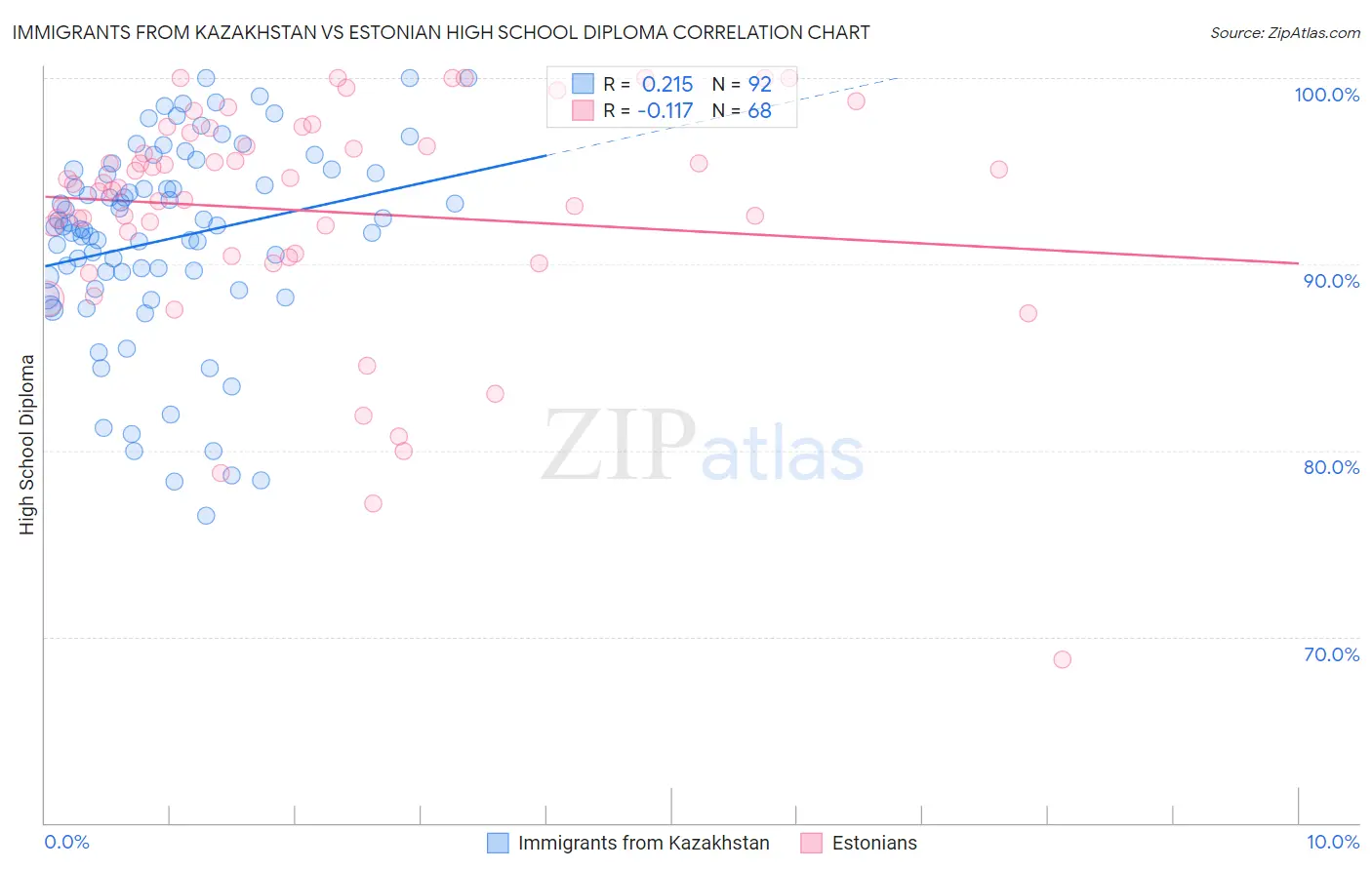 Immigrants from Kazakhstan vs Estonian High School Diploma