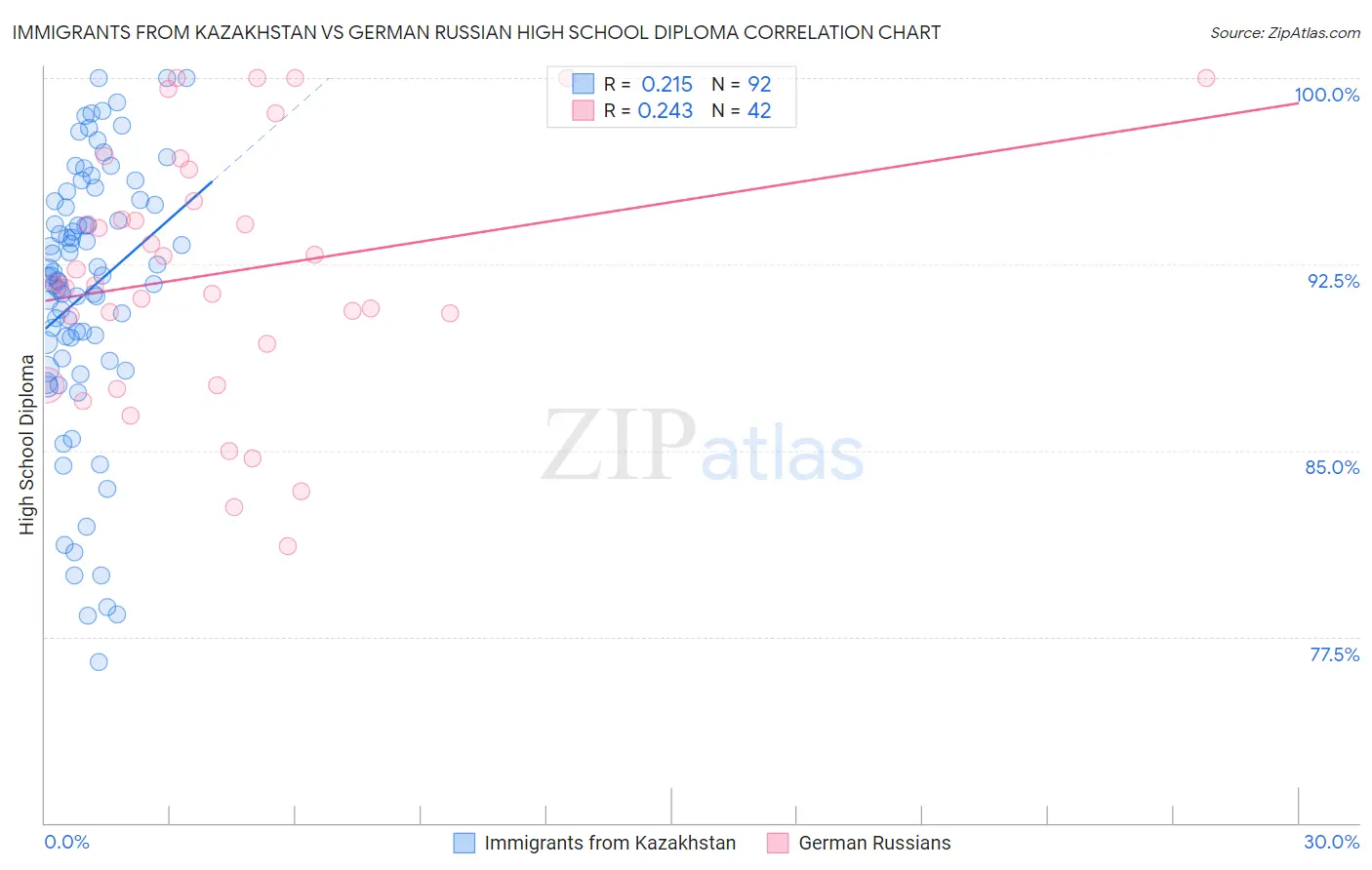 Immigrants from Kazakhstan vs German Russian High School Diploma