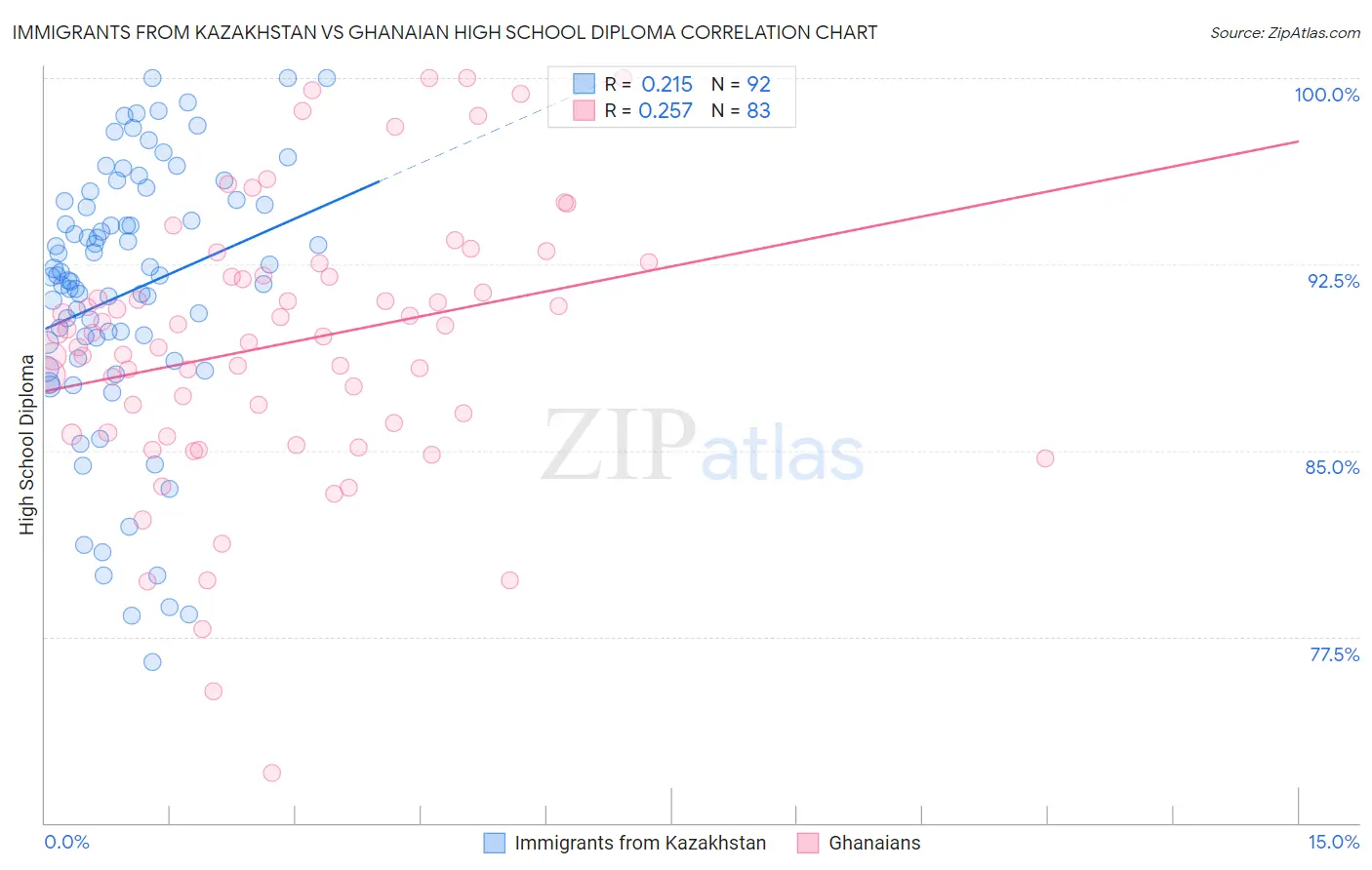 Immigrants from Kazakhstan vs Ghanaian High School Diploma