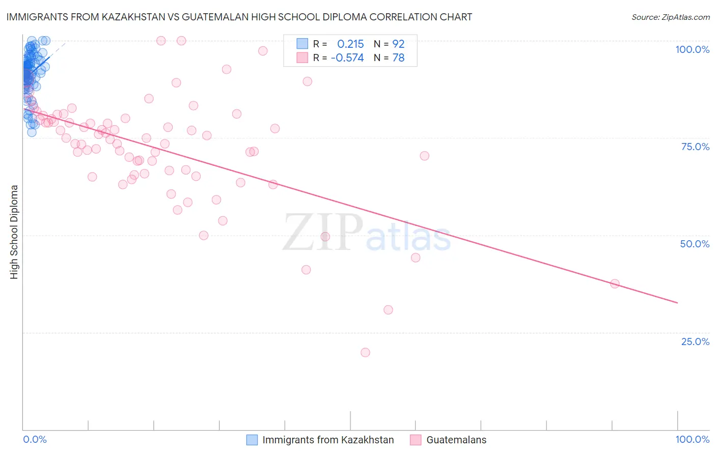 Immigrants from Kazakhstan vs Guatemalan High School Diploma