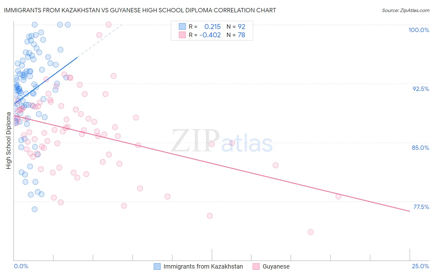 Immigrants from Kazakhstan vs Guyanese High School Diploma