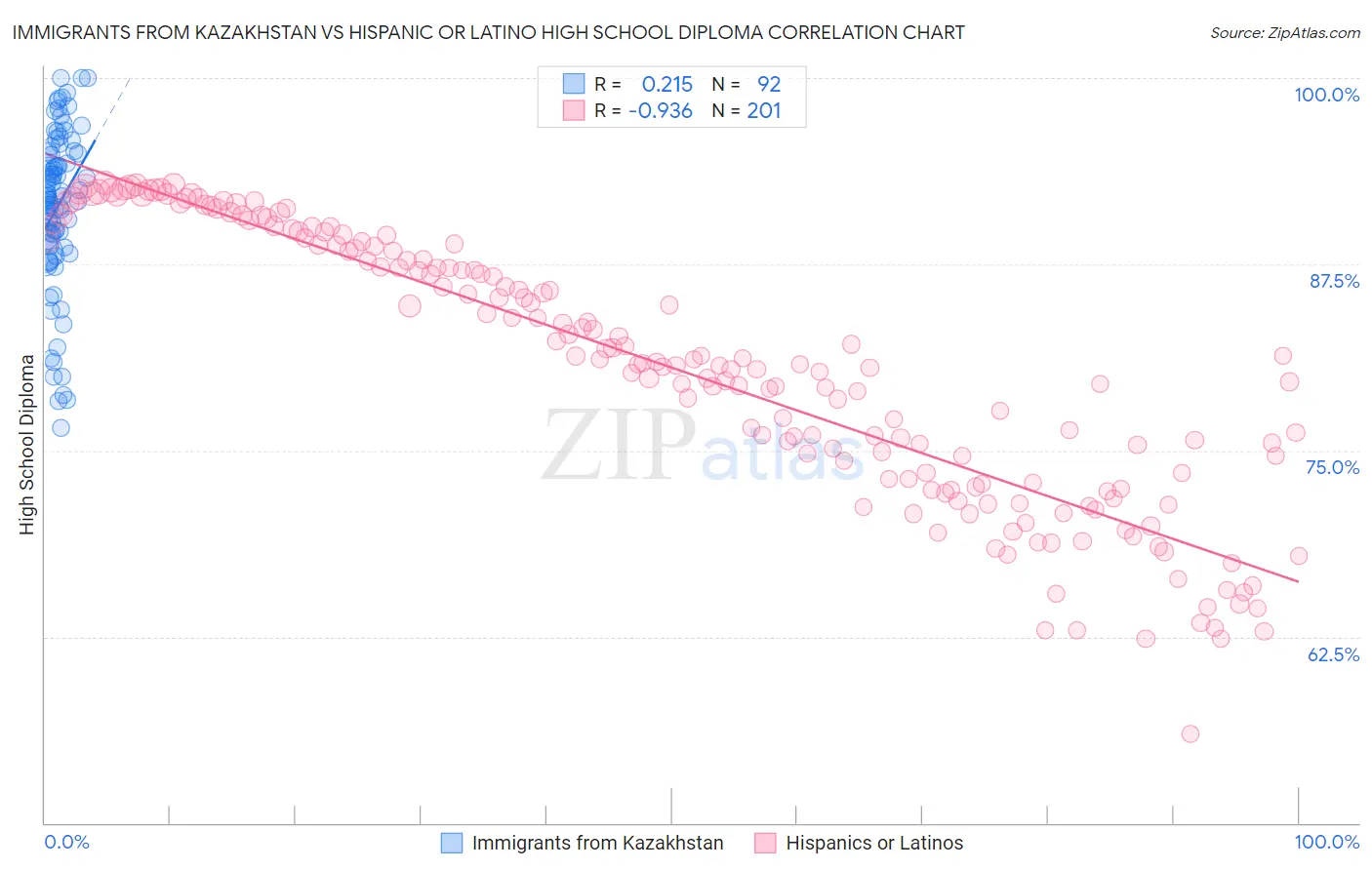 Immigrants from Kazakhstan vs Hispanic or Latino High School Diploma