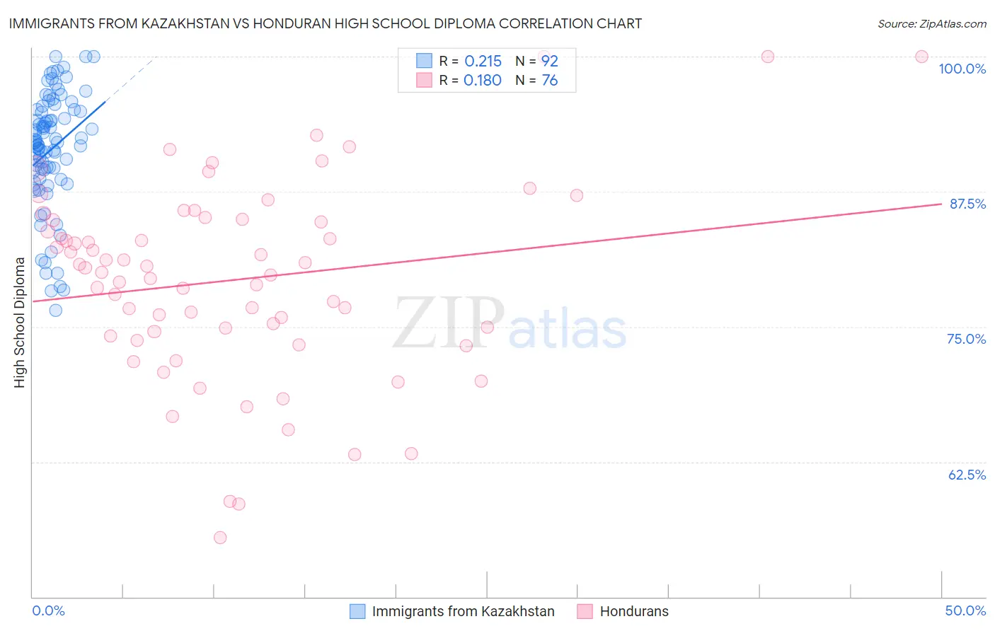 Immigrants from Kazakhstan vs Honduran High School Diploma