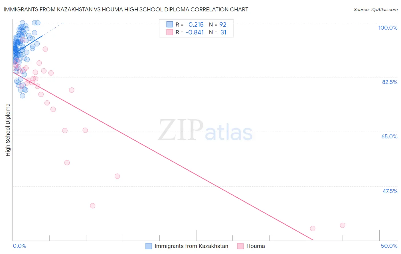 Immigrants from Kazakhstan vs Houma High School Diploma