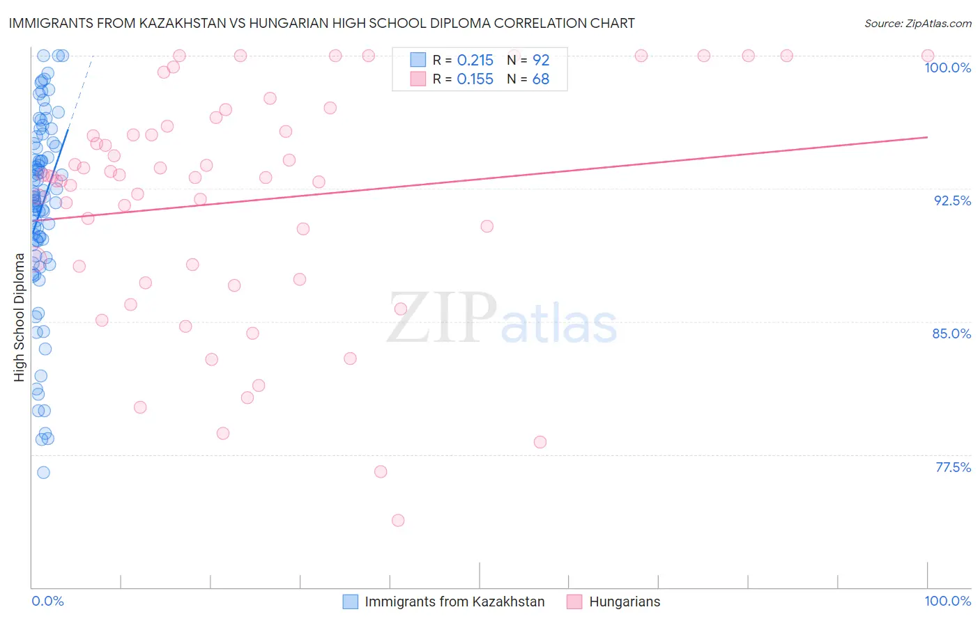 Immigrants from Kazakhstan vs Hungarian High School Diploma