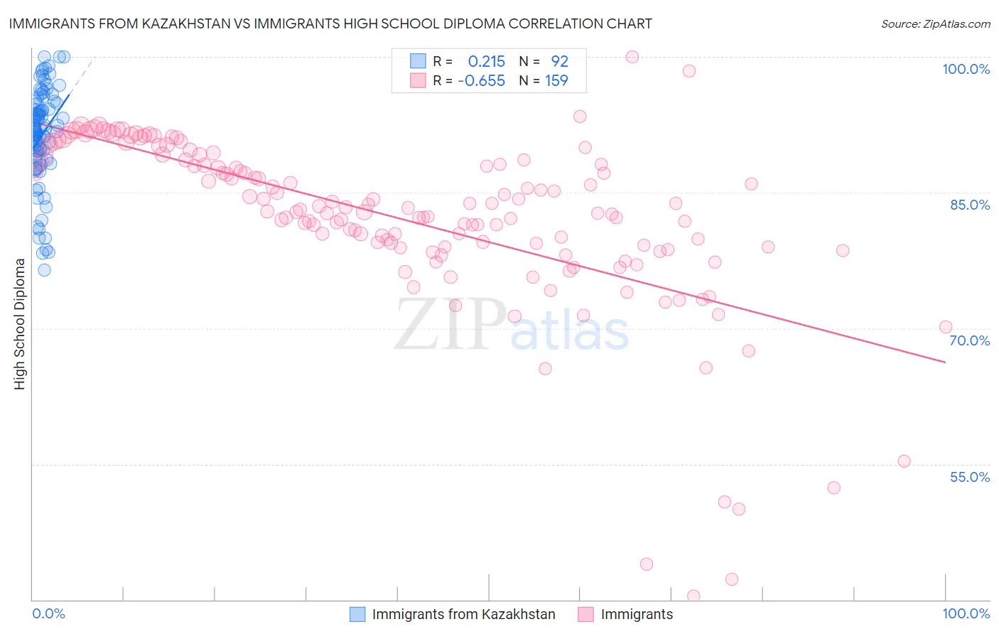 Immigrants from Kazakhstan vs Immigrants High School Diploma