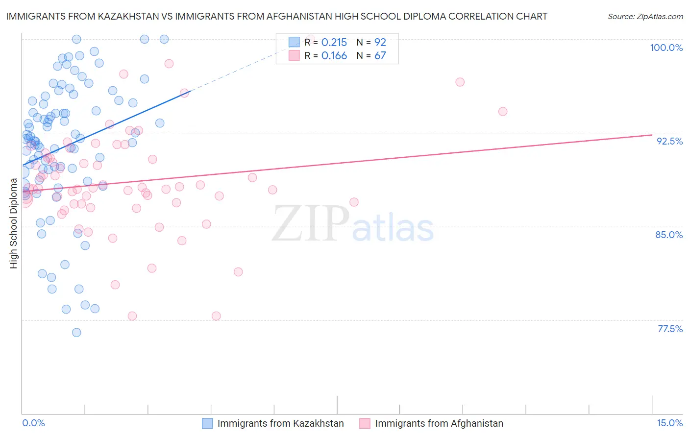 Immigrants from Kazakhstan vs Immigrants from Afghanistan High School Diploma