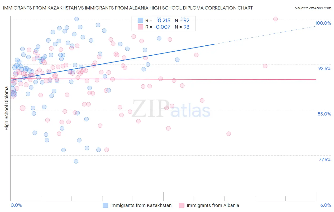 Immigrants from Kazakhstan vs Immigrants from Albania High School Diploma