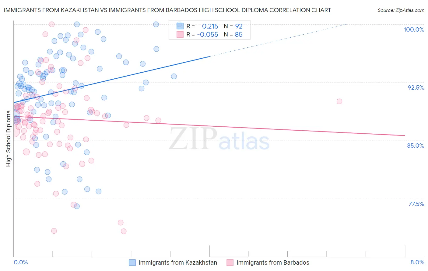 Immigrants from Kazakhstan vs Immigrants from Barbados High School Diploma