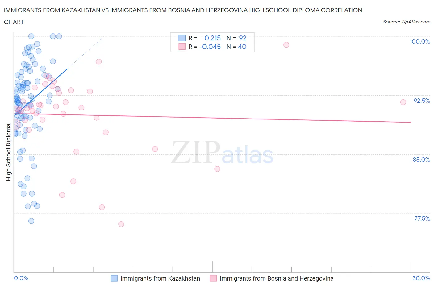 Immigrants from Kazakhstan vs Immigrants from Bosnia and Herzegovina High School Diploma