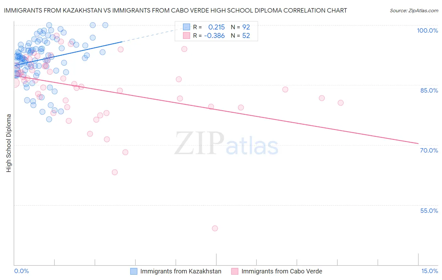 Immigrants from Kazakhstan vs Immigrants from Cabo Verde High School Diploma