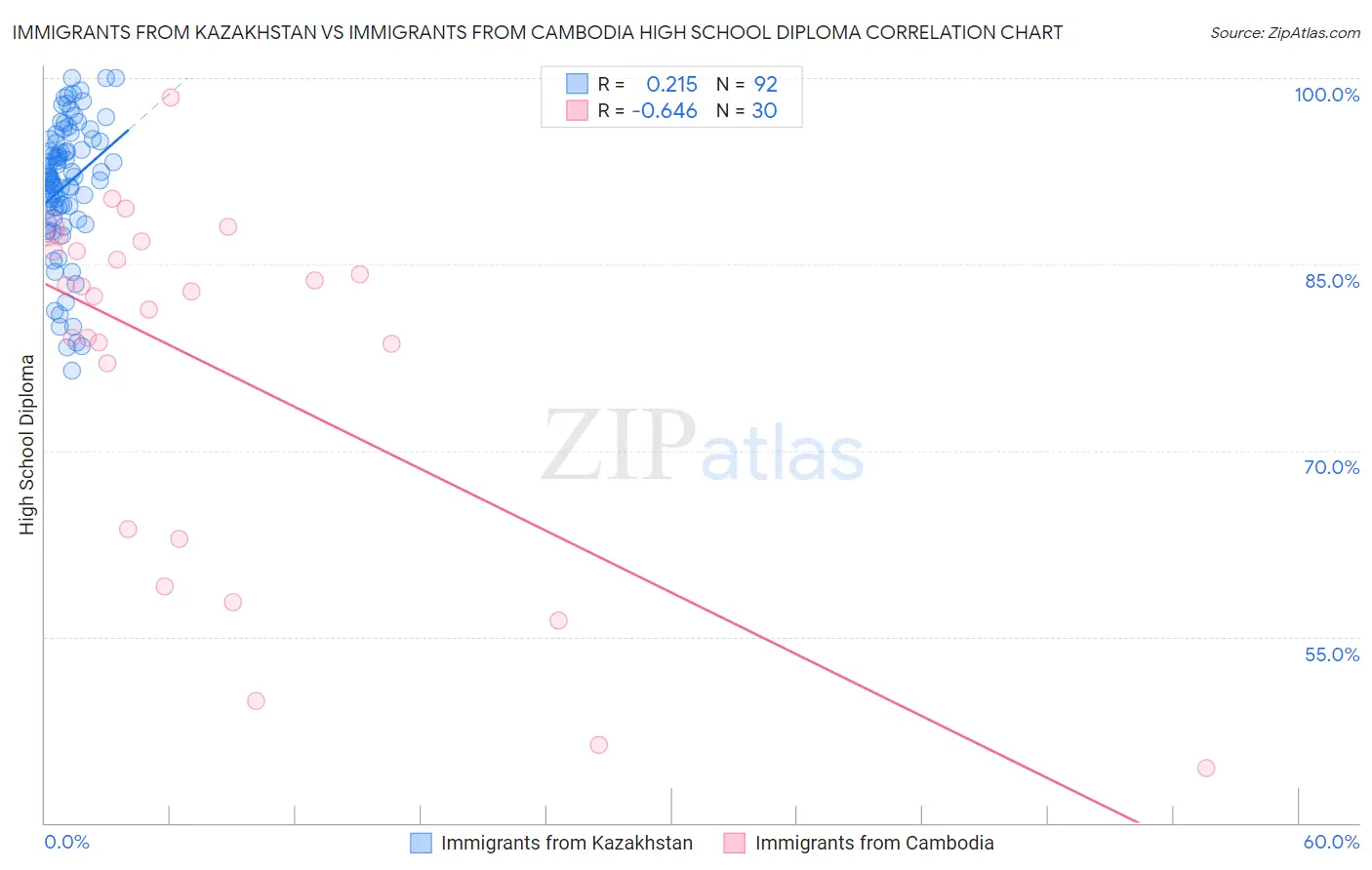 Immigrants from Kazakhstan vs Immigrants from Cambodia High School Diploma