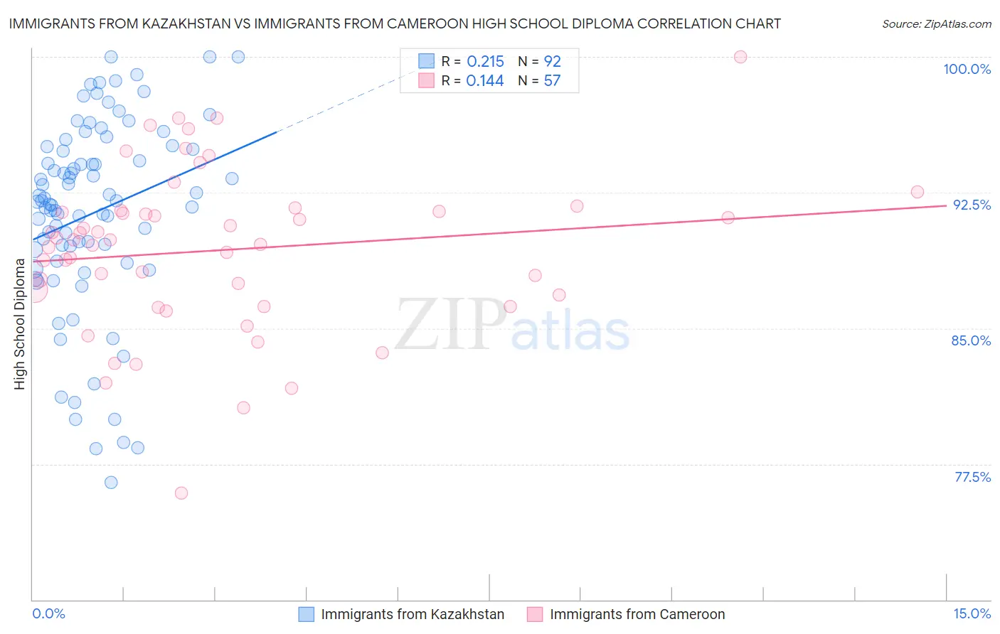 Immigrants from Kazakhstan vs Immigrants from Cameroon High School Diploma